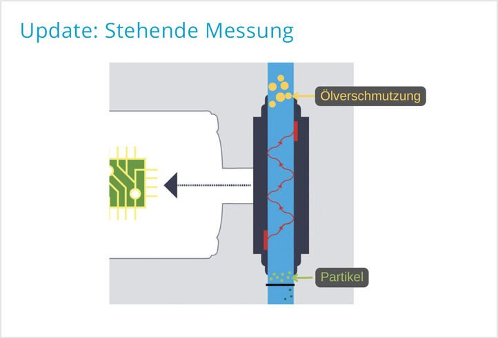 Innovation für präzise Messwerte der Reinigerkonzentration in BvL Reinigungsanlagen: Stehende Messung des Badmediums mit der neuen Generation der Libelle Cleaner Control